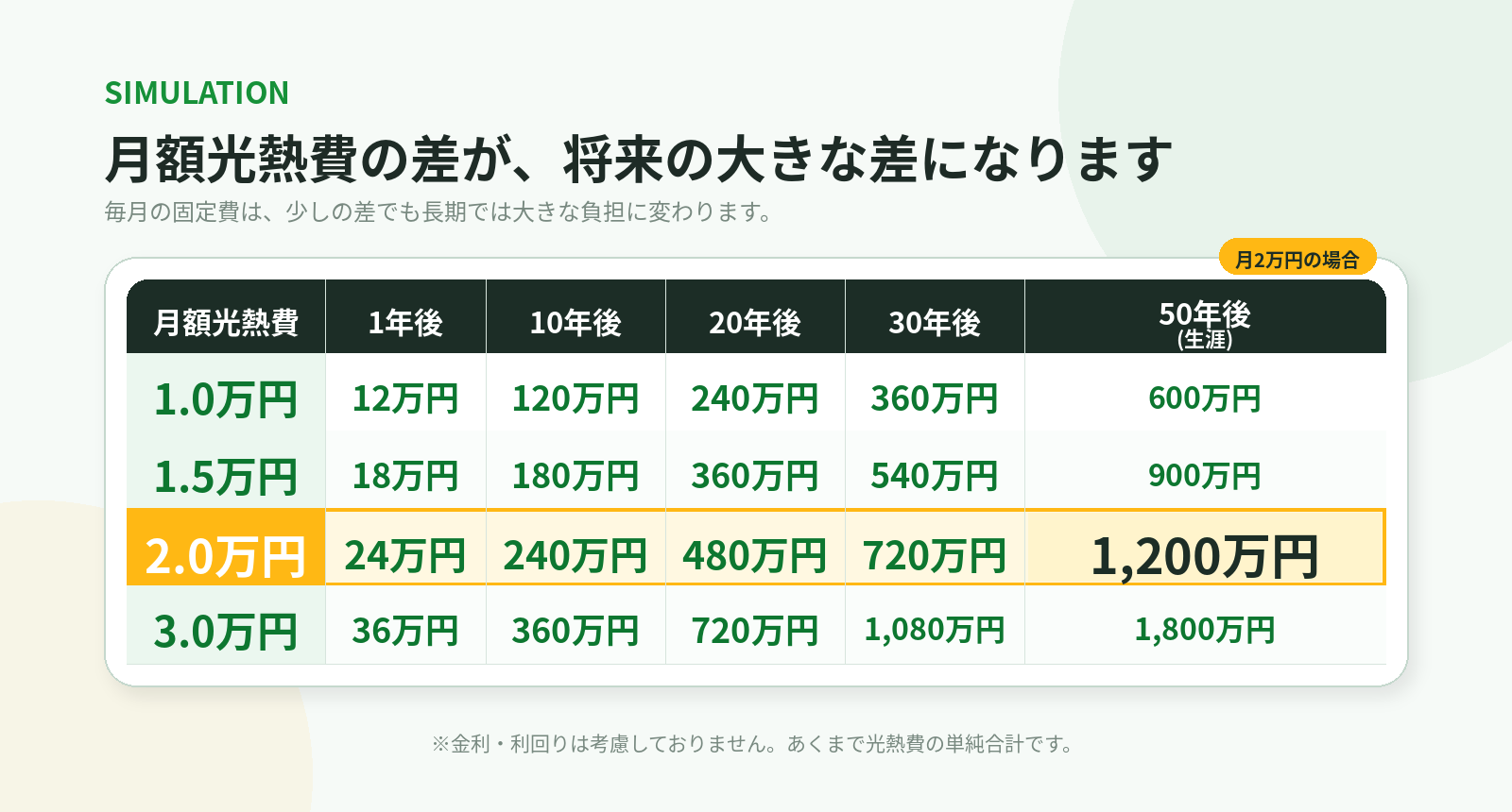 月額光熱費の差が、将来の大きな差になります（生涯コストの試算）
