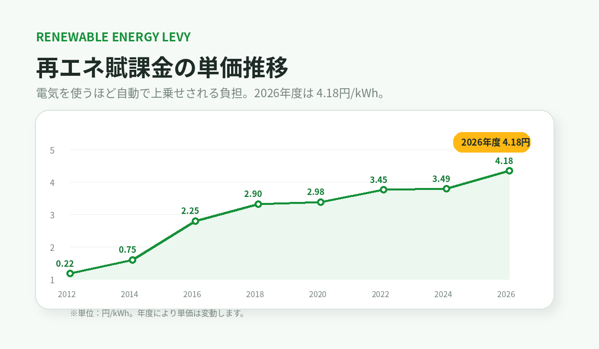 再エネ発電促進賦課金 単価の推移