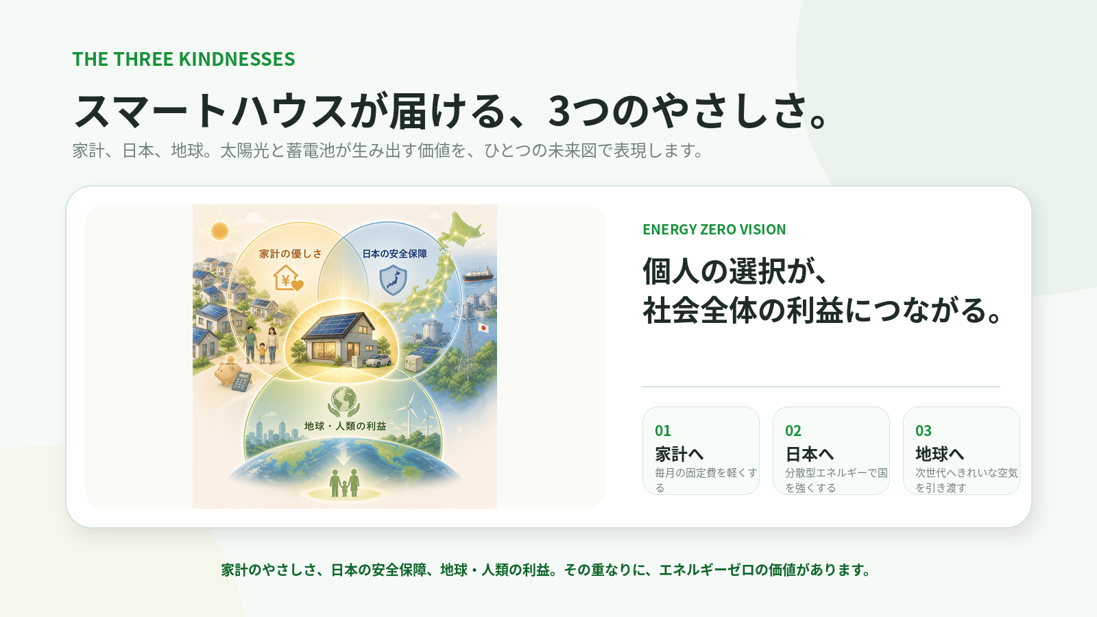 スマートハウスが届ける、3つのやさしさ — 家計へのやさしさ・日本の安全保障へのやさしさ・地球、人類へのやさしさ。個人の選択が、社会全体の利益につながる。